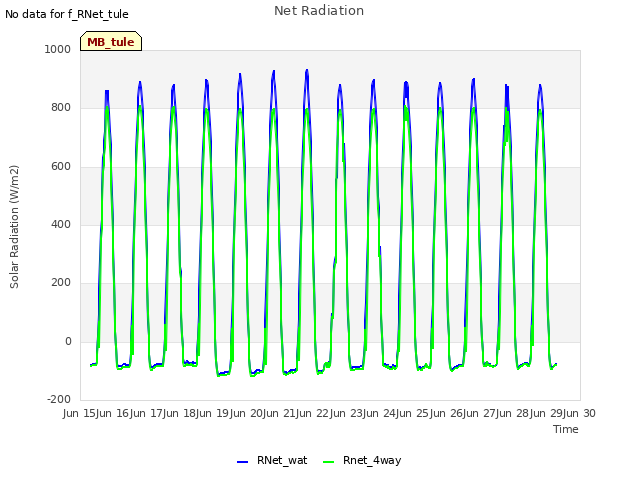 plot of Net Radiation