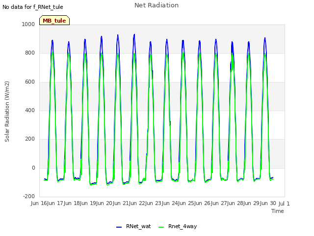 plot of Net Radiation