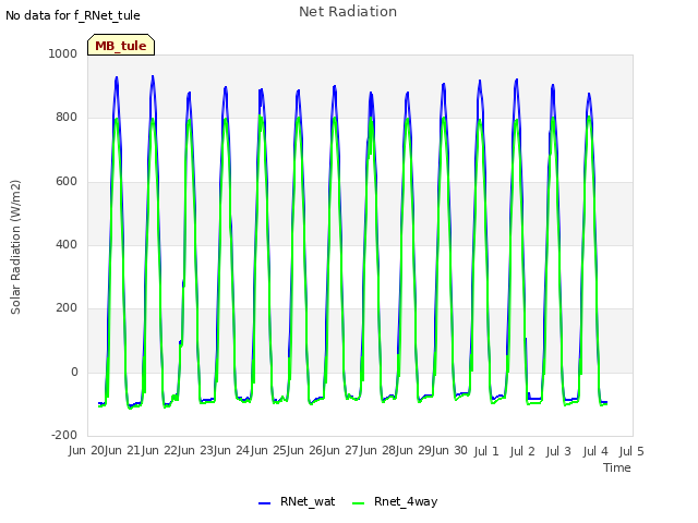 plot of Net Radiation
