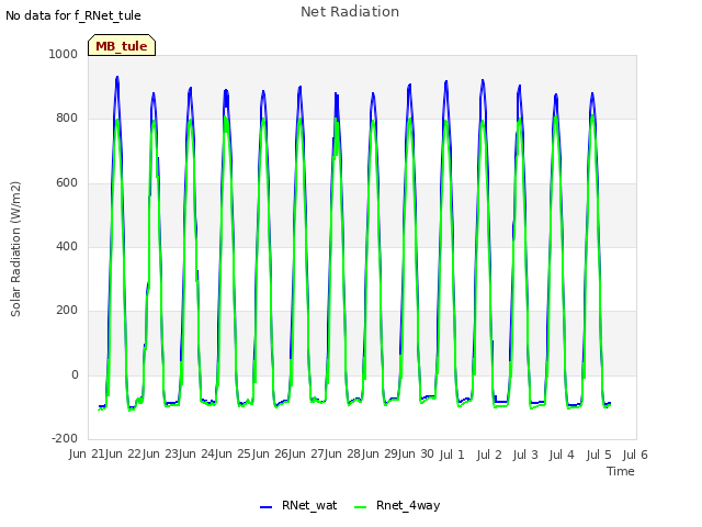 plot of Net Radiation