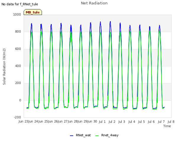 plot of Net Radiation