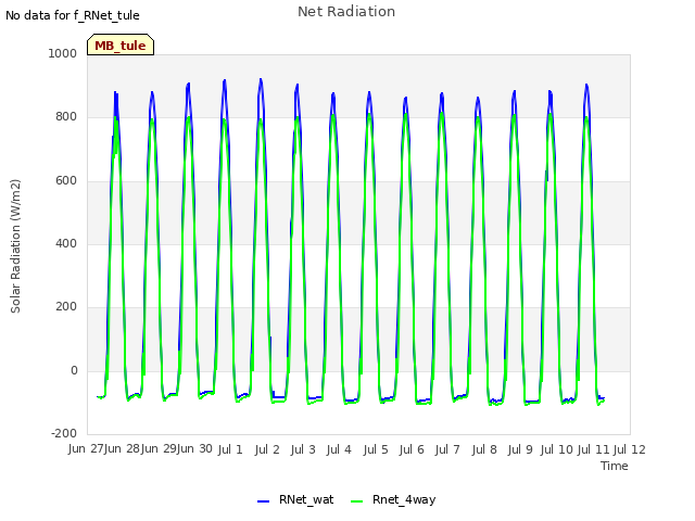 plot of Net Radiation