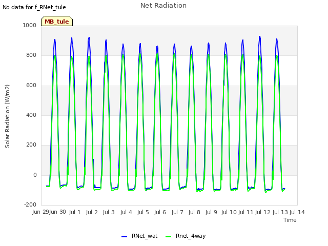 plot of Net Radiation