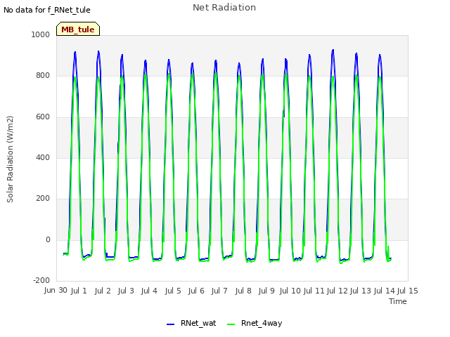 plot of Net Radiation