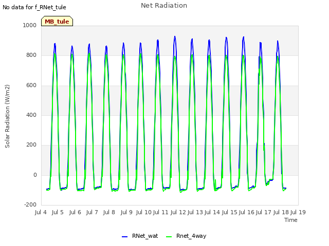 plot of Net Radiation