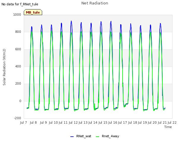 plot of Net Radiation