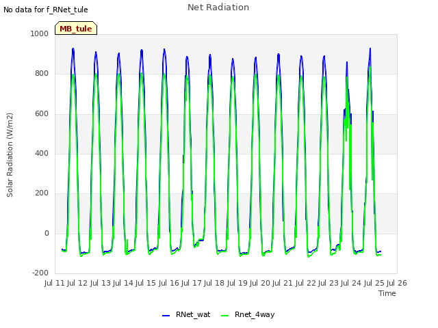 plot of Net Radiation