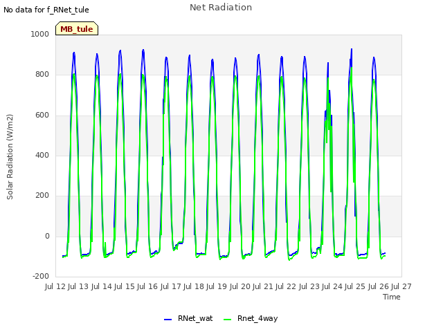 plot of Net Radiation