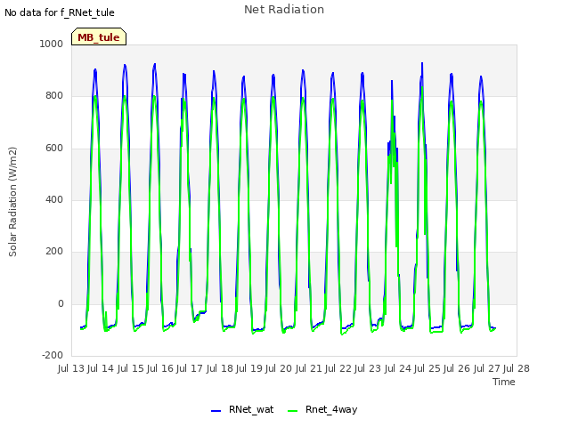 plot of Net Radiation