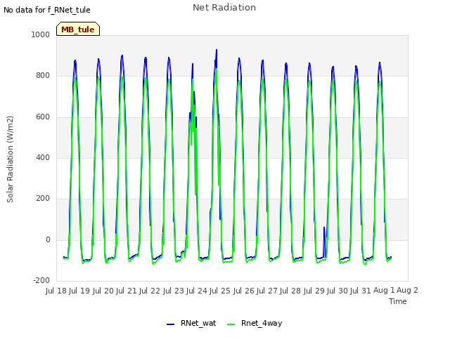 plot of Net Radiation