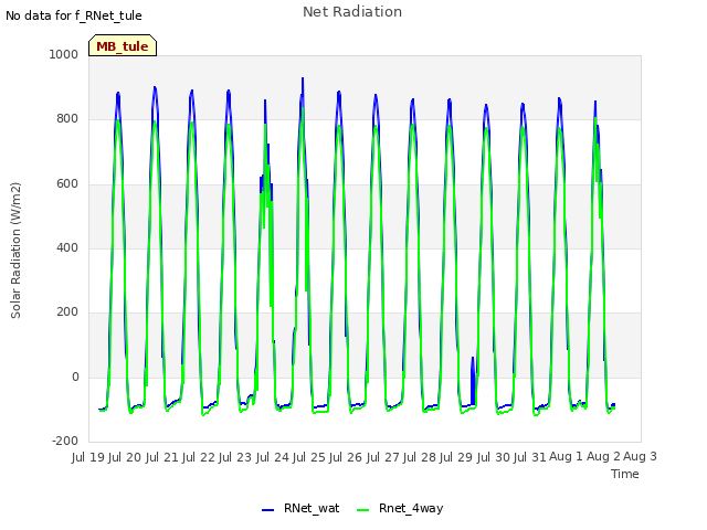 plot of Net Radiation