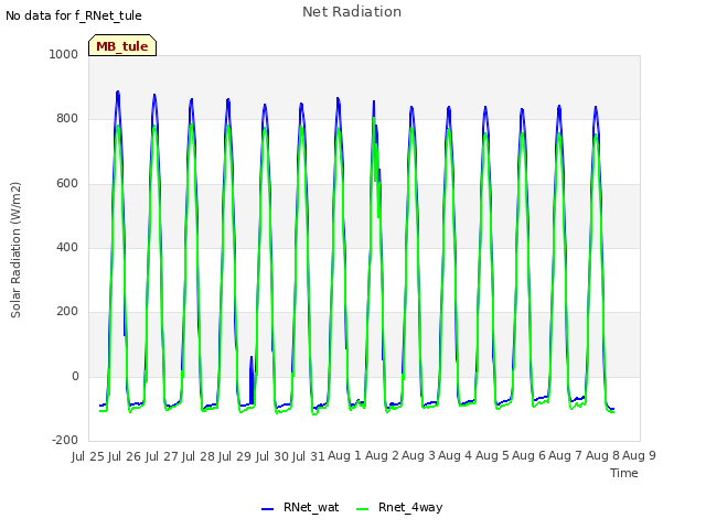 plot of Net Radiation