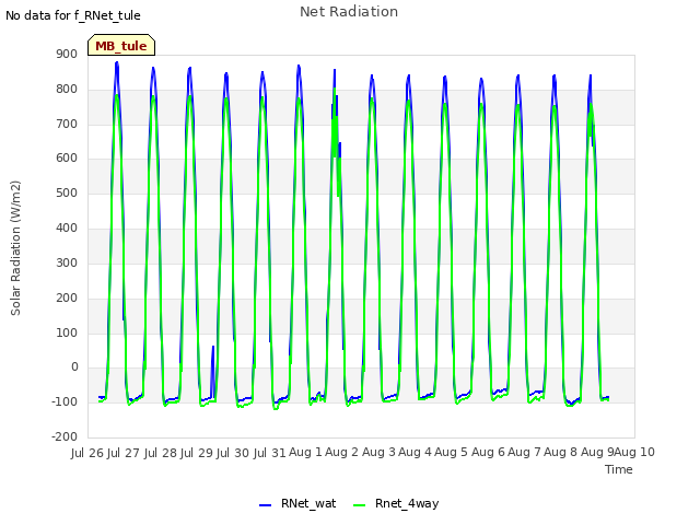 plot of Net Radiation