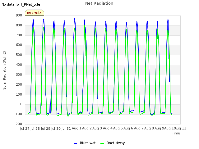 plot of Net Radiation