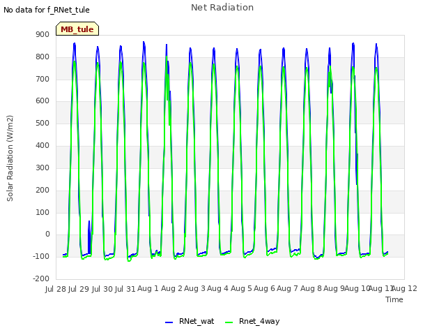 plot of Net Radiation