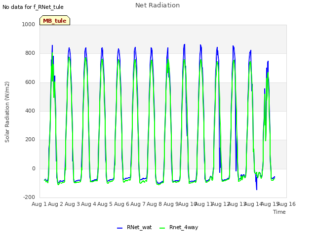 plot of Net Radiation