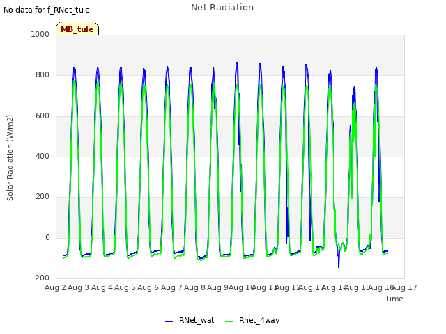 plot of Net Radiation