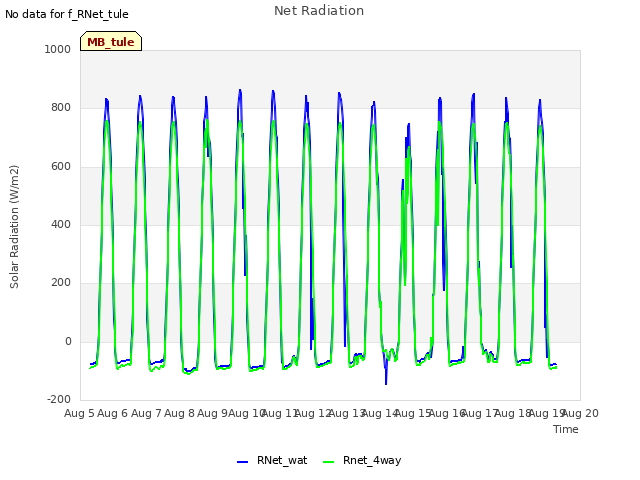 plot of Net Radiation