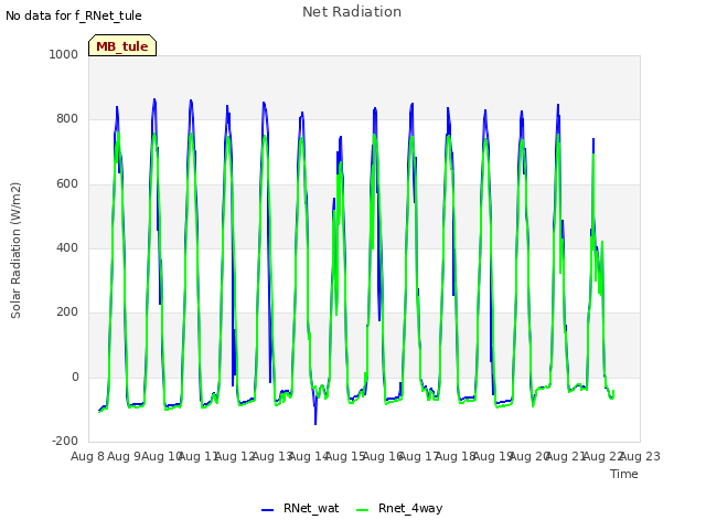 plot of Net Radiation