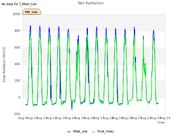 plot of Net Radiation