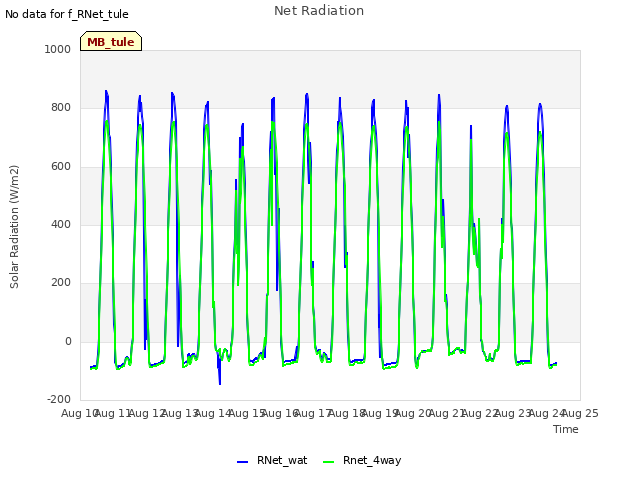 plot of Net Radiation