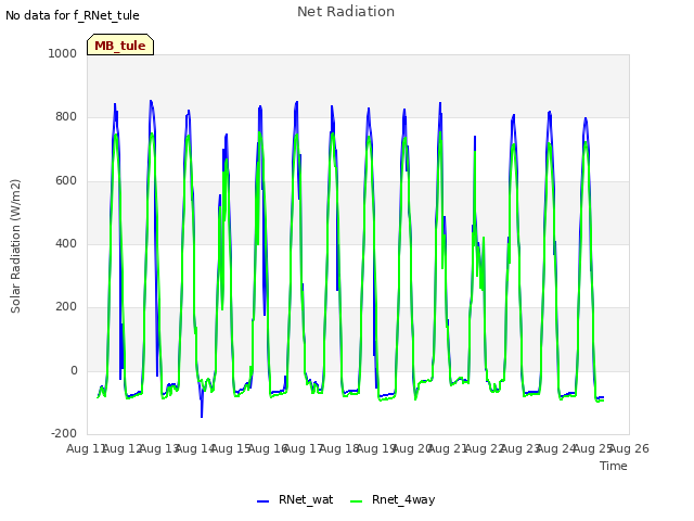 plot of Net Radiation