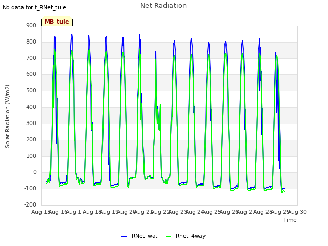 plot of Net Radiation