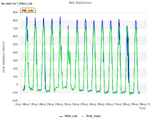 plot of Net Radiation