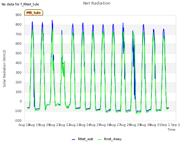 plot of Net Radiation