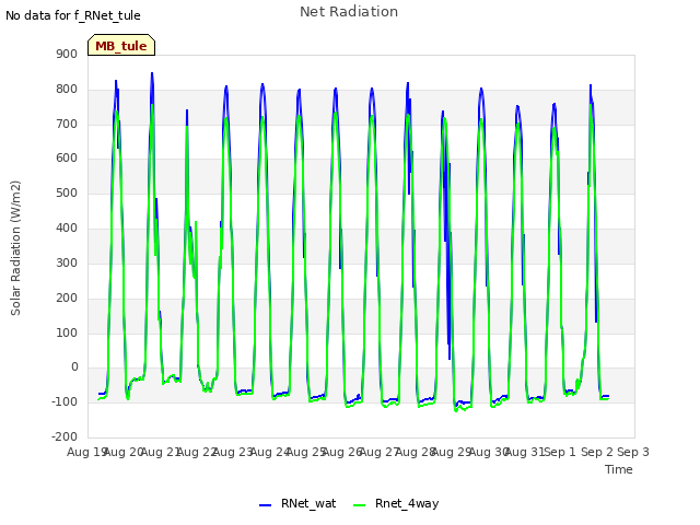 plot of Net Radiation