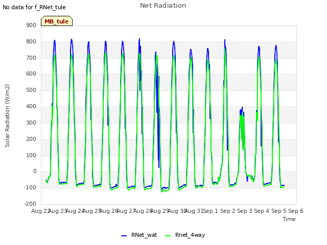 plot of Net Radiation