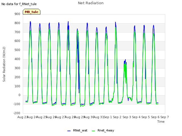 plot of Net Radiation