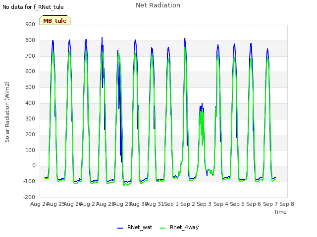 plot of Net Radiation