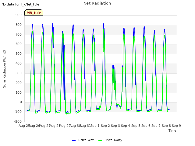 plot of Net Radiation