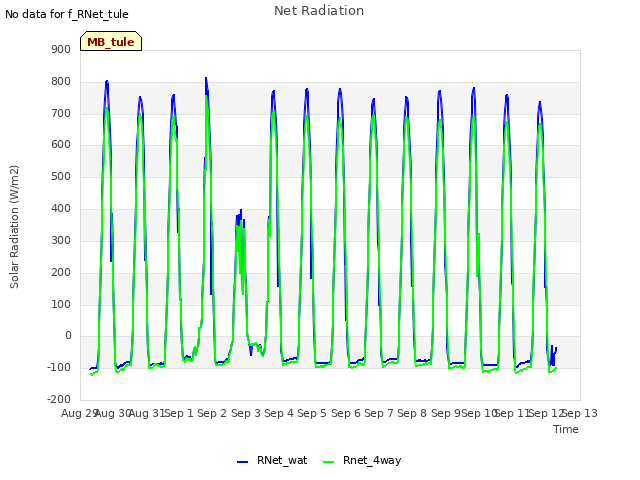plot of Net Radiation