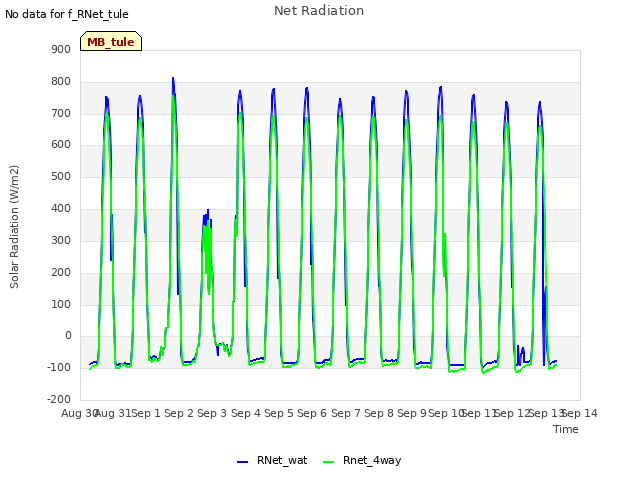 plot of Net Radiation