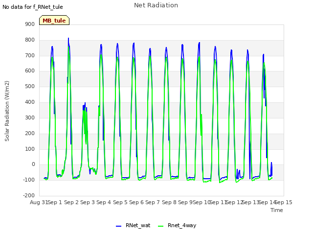 plot of Net Radiation
