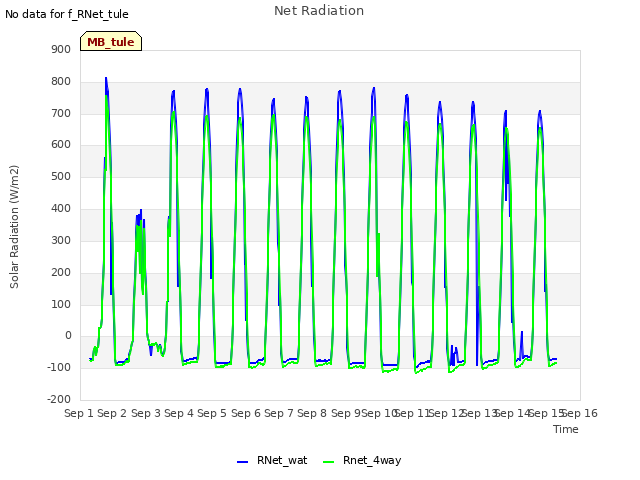 plot of Net Radiation