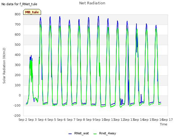 plot of Net Radiation