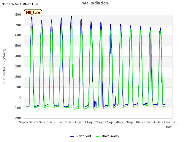 plot of Net Radiation