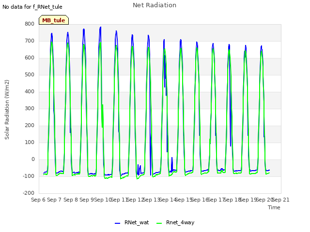 plot of Net Radiation