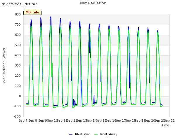 plot of Net Radiation