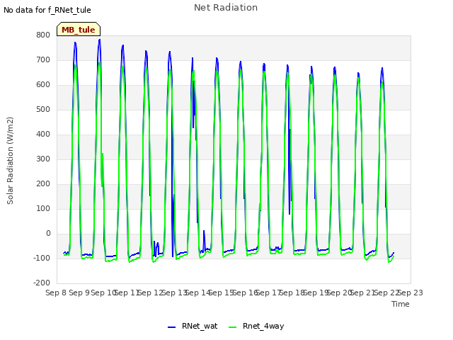 plot of Net Radiation