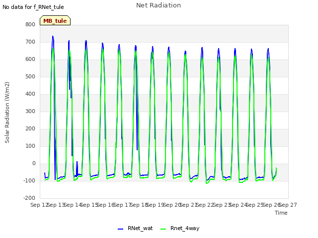 plot of Net Radiation