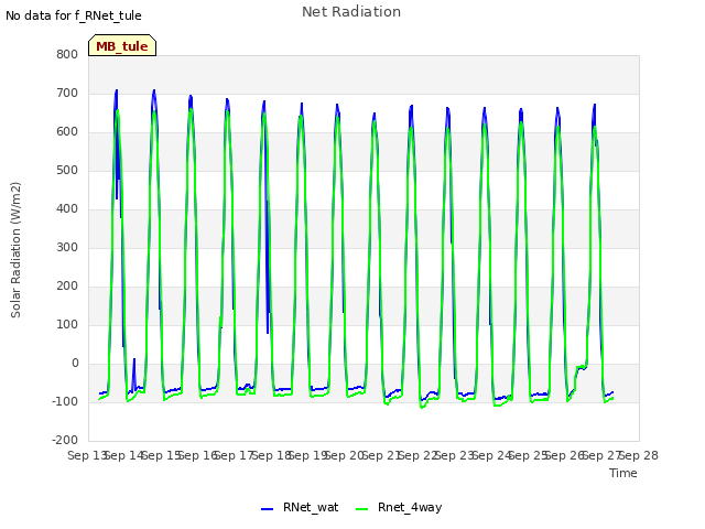 plot of Net Radiation