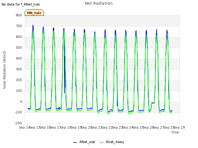 plot of Net Radiation