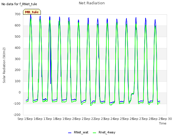 plot of Net Radiation