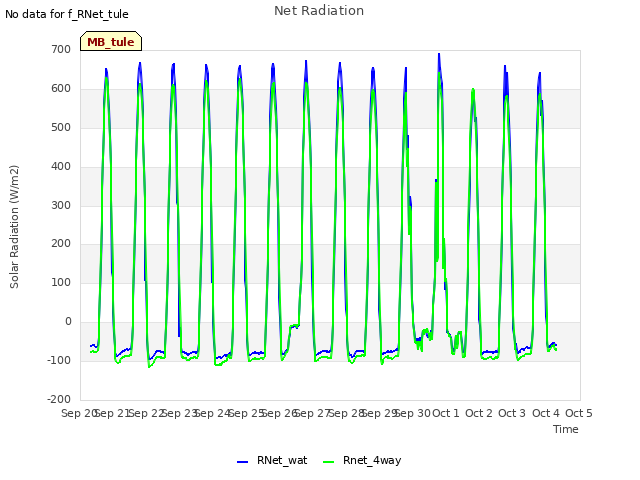 plot of Net Radiation