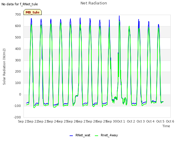 plot of Net Radiation