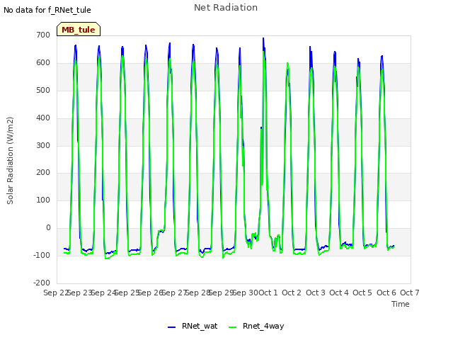 plot of Net Radiation